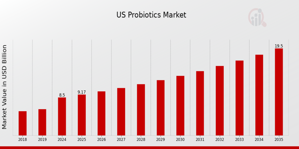 US Probiotics Animal Feed Market size