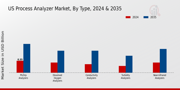 US Process Analyzer Market segment