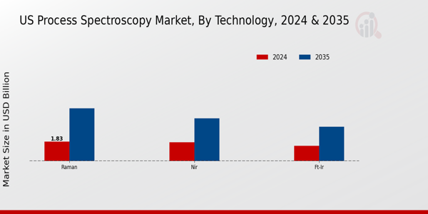 US Process Spectroscopy Market segment