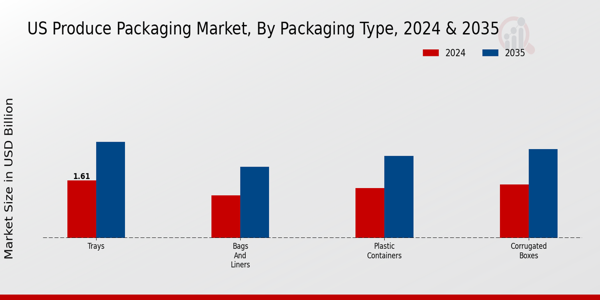 US Produce Packaging Market segment