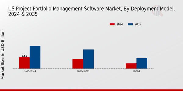 US Project Portfolio Management Software Market segment