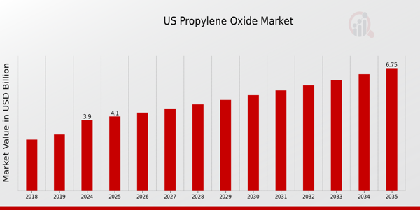 US Propylene Oxide Market size