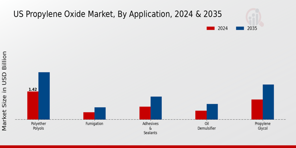 US Propylene Oxide Market segment