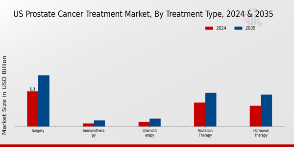 Prostate Cancer Treatment Market Treatment Type Insights
