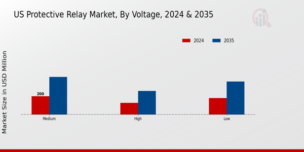 US Protective Relay Market segment