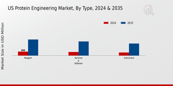 Protein Engineering Market Type Insights