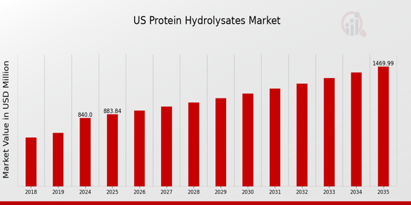 US Protein Hydrolysates Market size