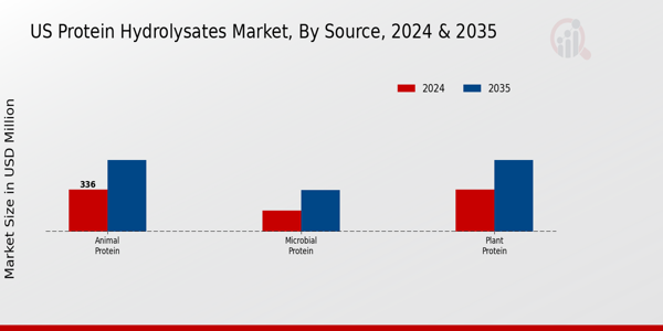 US Protein Hydrolysates Market segment