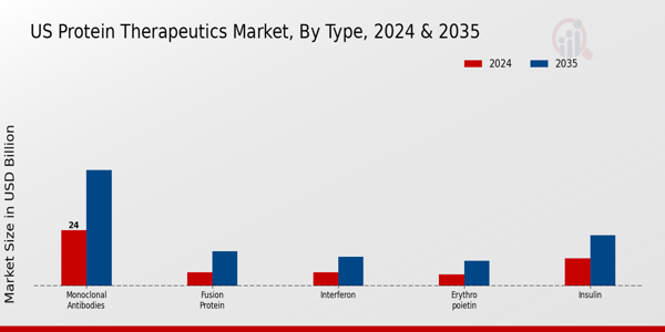 US Protein Therapeutics Market segment