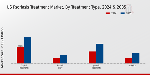 US Psoriasis Treatment Market segment