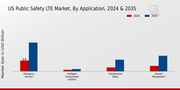 US Public Safety LTE Market segment