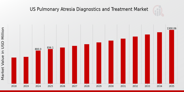 US Pulmonary Atresia Diagnostics Treatment Market size