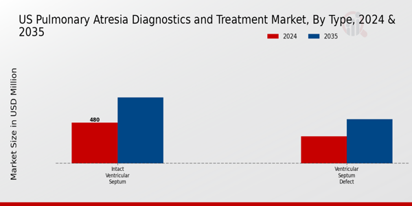 US Pulmonary Atresia Diagnostics Treatment Market segment