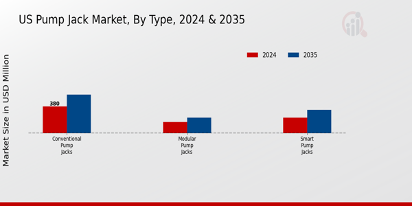 US Pump Jack Market segment