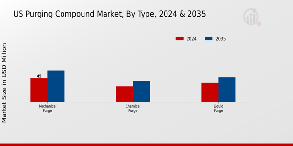 US Purging Compound Market segment