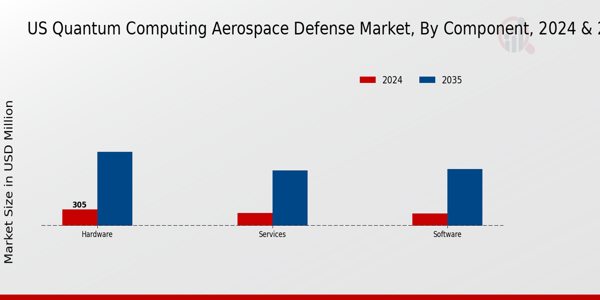 US Quantum Computing Aerospace Defense Market segment
