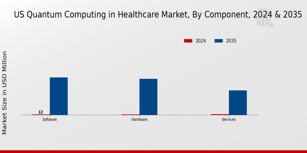 US Quantum Computing in Healthcare Market segment