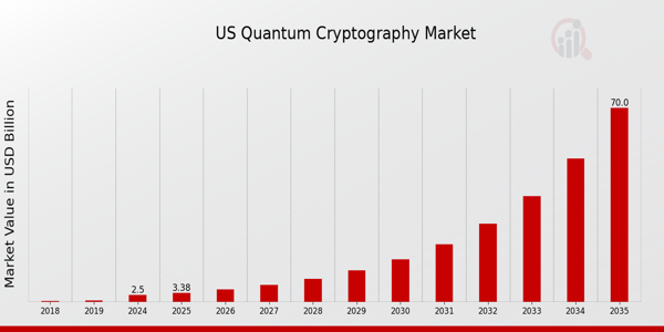 US Quantum Cryptography Market Overview