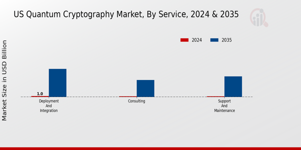 Quantum Cryptography Market Service Insights