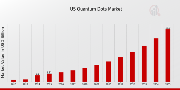 US Quantum Dots Market size