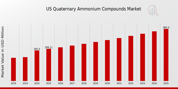 US Quaternary Ammonium Compounds Market size