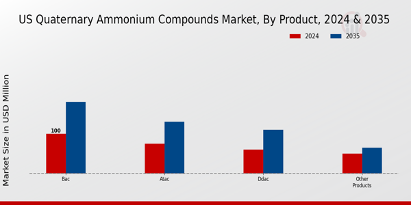 US Quaternary Ammonium Compounds Market segment