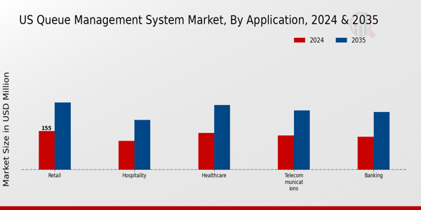 Queue Management System Market Application Insights