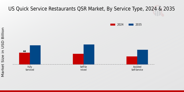 US Quick Service Restaurants (QSR) Market segment