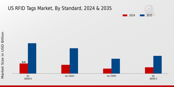 US RFID Tags Market segment