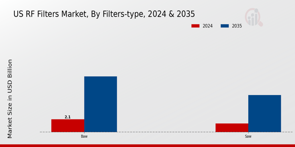 US RF Filters Market segment