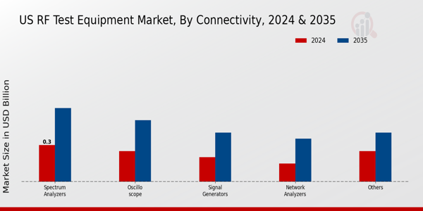 US RF Test Equipment Market segment