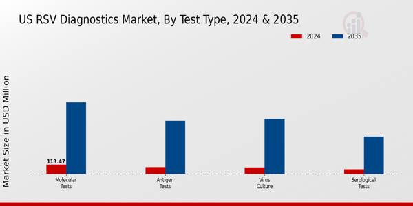 US RSV Diagnostics Market segment