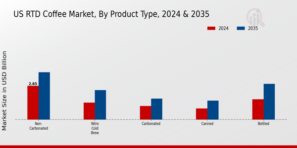 US Rtd Coffee Market segment