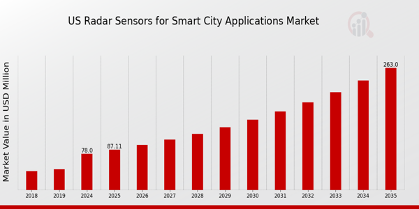 US Radar Sensors for Smart City Applications Market size