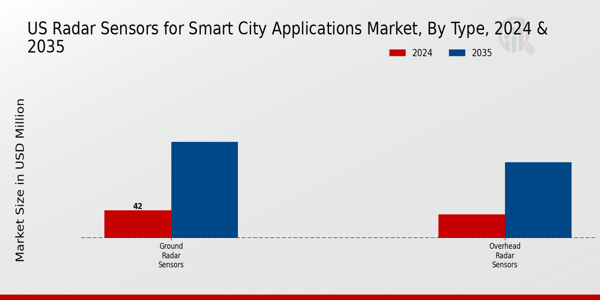 US Radar Sensors for Smart City Applications Market segment
