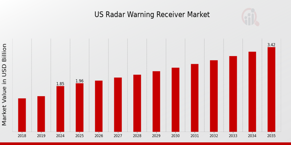 US Radar Warning Receiver Market size