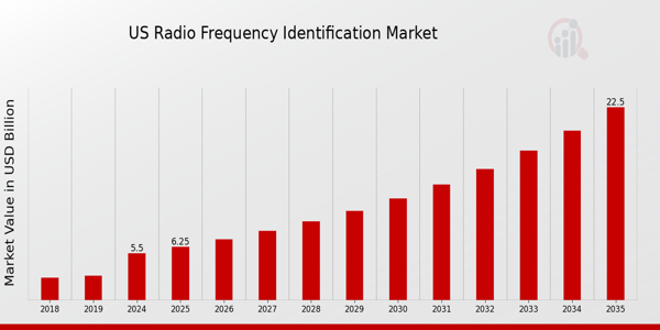 US Radio Frequency Identification Market size