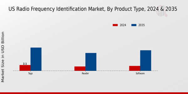 US Radio Frequency Identification Market segment