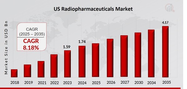 US Radiopharmaceuticals Market 1