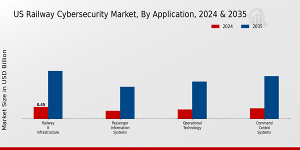 Railway Cybersecurity Market Application Insights