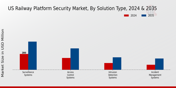 US Railway Platform Security Market segment