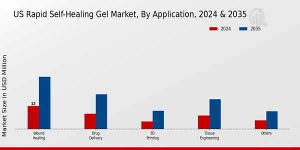 US Rapid Self-Healing Gel Market Application Insights