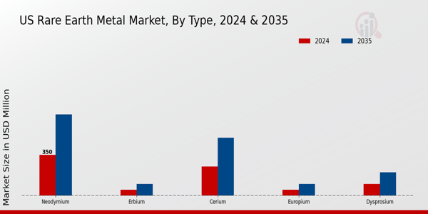 US Rare Earth Metal Market segment