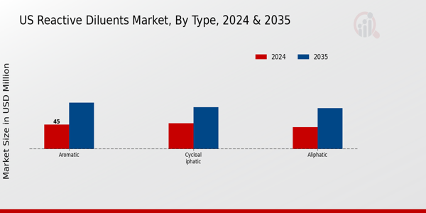 US Reactive Diluents Market segment