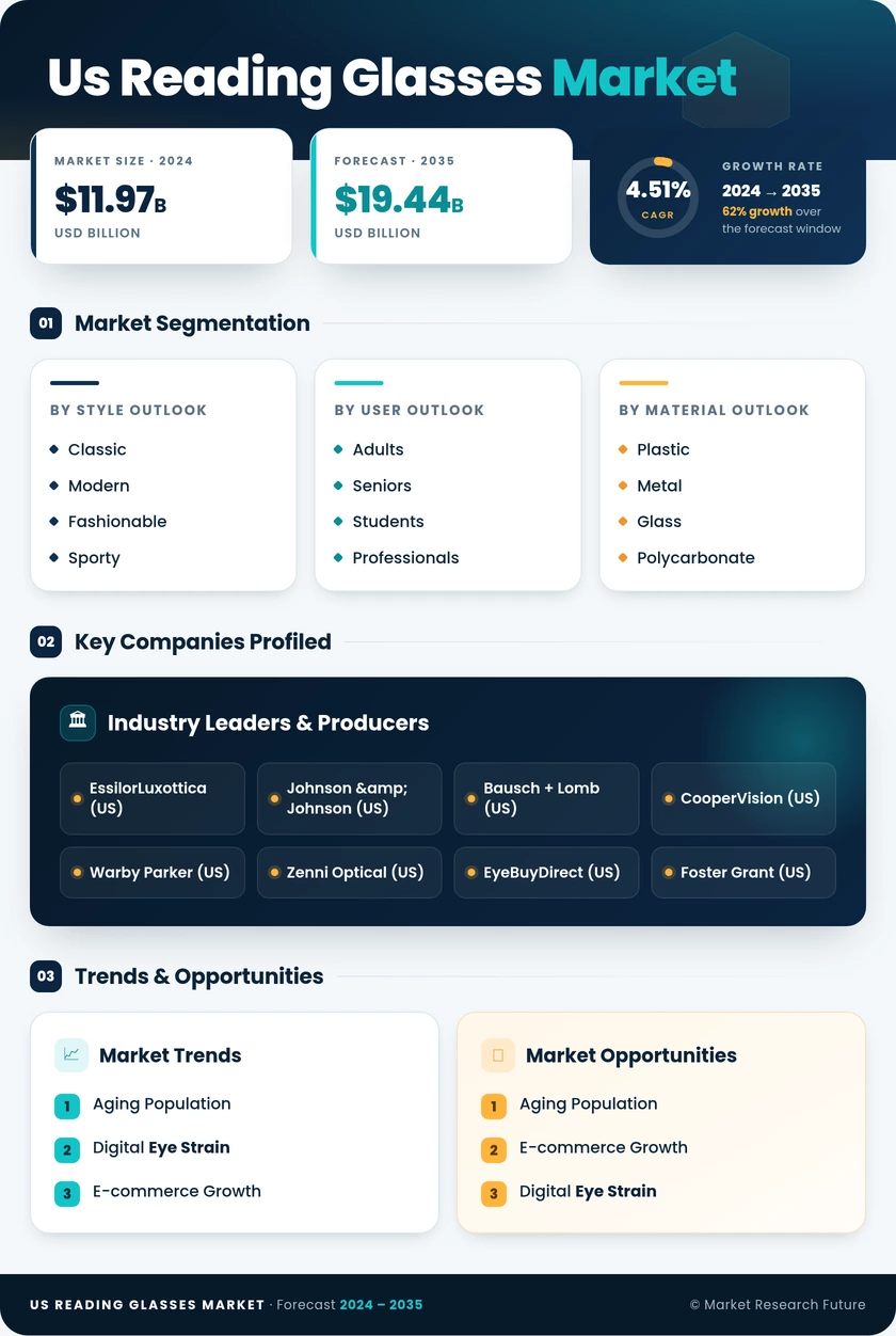 US Reading Glasses Market Infographic