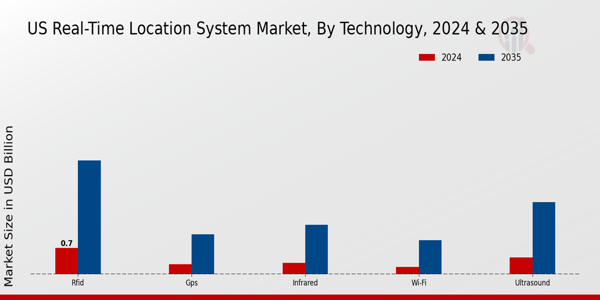 US Real-Time Location System Market segment
