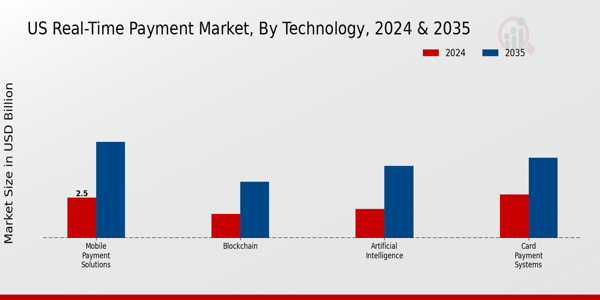 Real-Time Payment Market Technology Insights