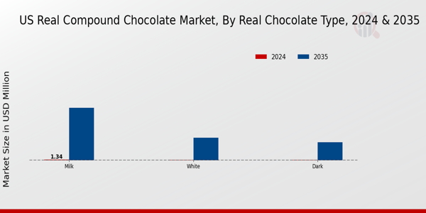 US Real Compound Chocolate Market segment