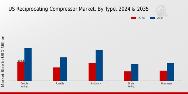 US Reciprocating Compressor Market segment