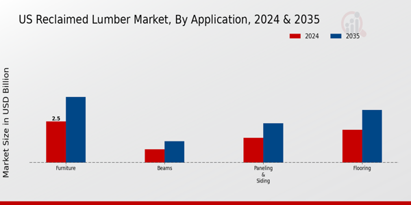 US Reclaimed Lumber Market segment